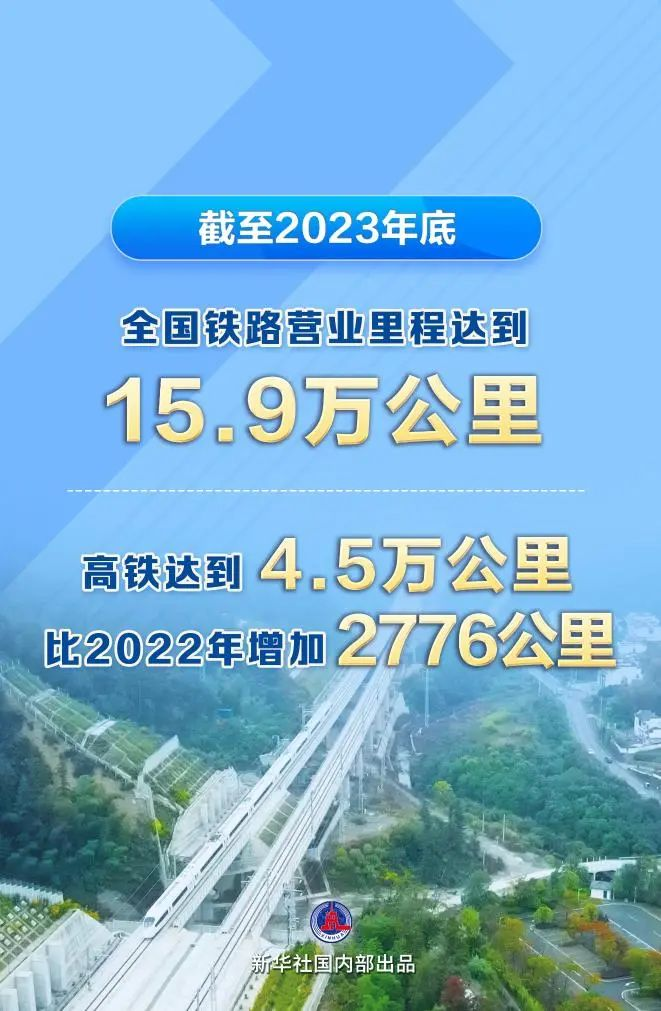 全國鐵路里程達15.9萬km，高鐵4.5萬km